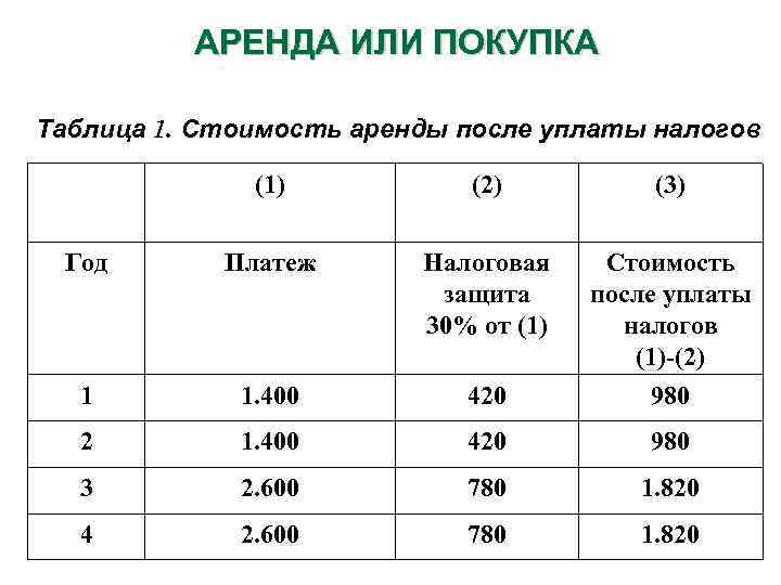 АРЕНДА ИЛИ ПОКУПКА Таблица 1. Стоимость аренды после уплаты налогов (1) (2) (3) Год