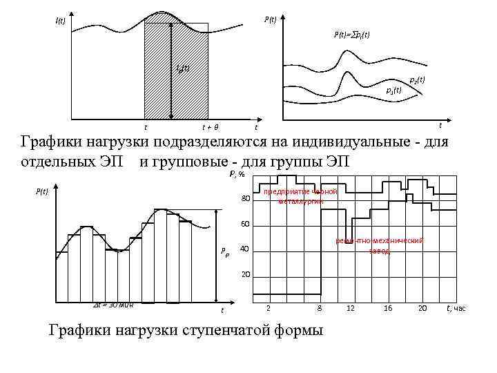 Диаграмма нагрузки. График нагрузки электроснабжения. Индивидуальные групповые графики нагрузки. Ступенчатый график нагрузки. Индивидуальные графики нагрузки и групповые графики нагрузки.