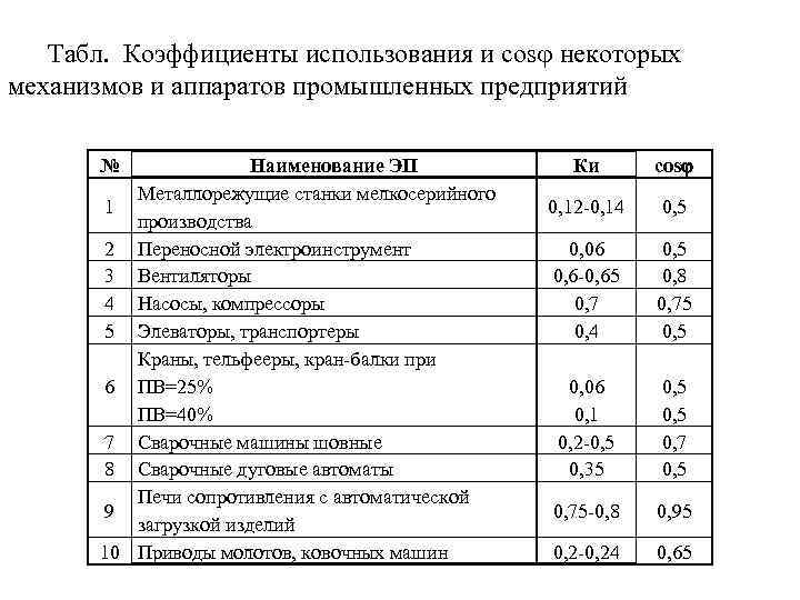Табл. Коэффициенты использования и cos некоторых механизмов и аппаратов промышленных предприятий № Наименование ЭП