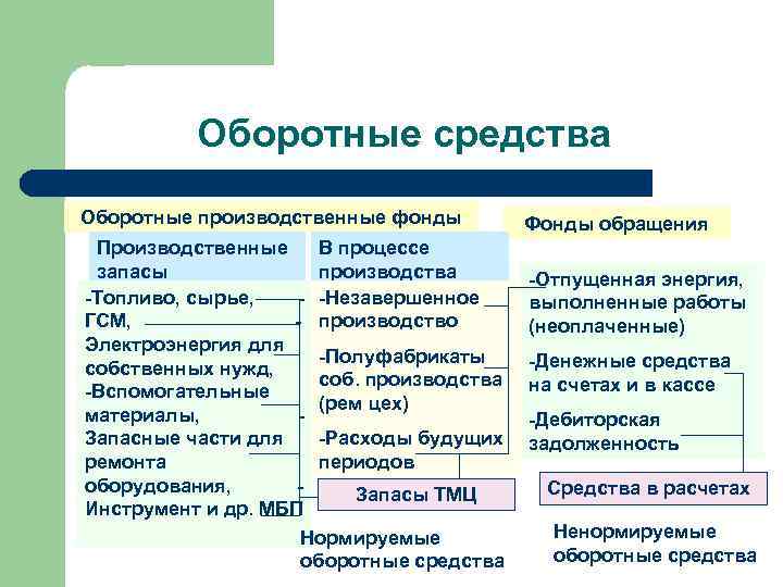 Оборотные средства Оборотные производственные фонды Производственные В процессе запасы производства -Топливо, сырье, - -Незавершенное