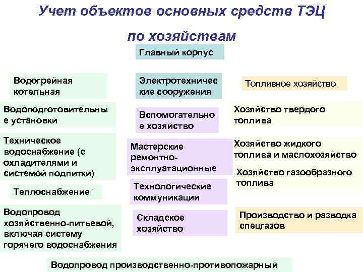 Учет объектов основных средств ТЭЦ по хозяйствам Главный корпус Водогрейная котельная Водоподготовительны е установки
