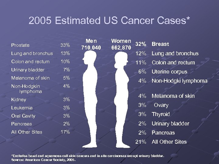 2005 Estimated US Cancer Cases* Prostate 33% Lung and bronchus 13% Colon and rectum