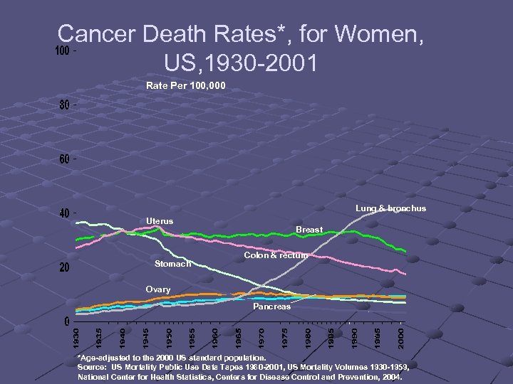 Cancer Death Rates*, for Women, US, 1930 -2001 Rate Per 100, 000 Lung &