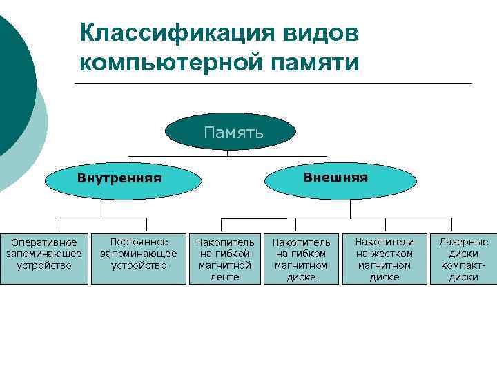 Классификация видов компьютерной памяти Память Внешняя Внутренняя Оперативное запоминающее устройство Постоянное запоминающее устройство Накопитель
