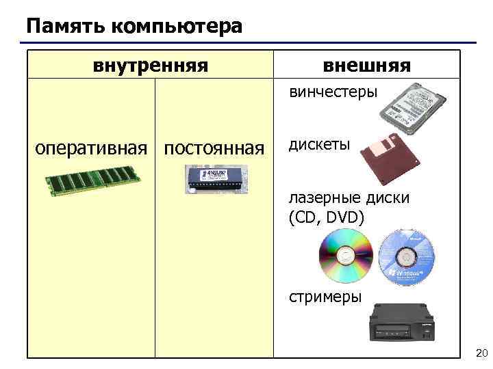 Память компьютера внутренняя внешняя винчестеры оперативная постоянная дискеты лазерные диски (CD, DVD) стримеры 20