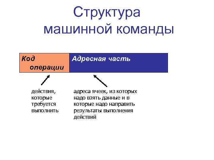 Структура машинной команды Код операции действия, которые требуется выполнить Адресная часть адреса ячеек, из