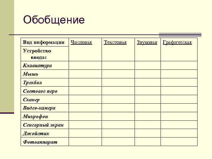 Обобщение Вид информации Устройство ввода: Клавиатура Мышь Трекбол Световое перо Сканер Видео-камера Микрофон Сенсорный