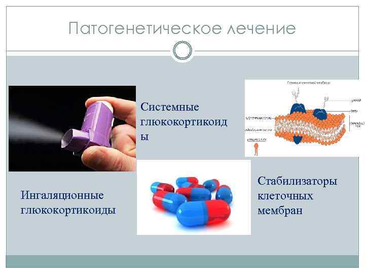 Патогенетическое лечение Системные глюкокортикоид ы Ингаляционные глюкокортикоиды Стабилизаторы клеточных мембран 