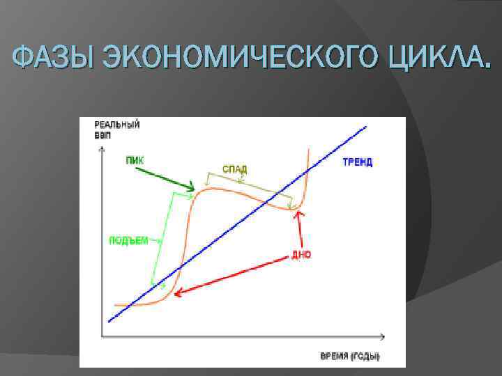 ФАЗЫ ЭКОНОМИЧЕСКОГО ЦИКЛА. 