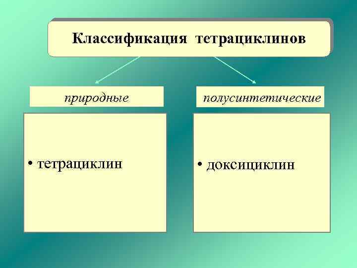 Классификация тетрациклинов природные • тетрациклин полусинтетические • доксициклин 