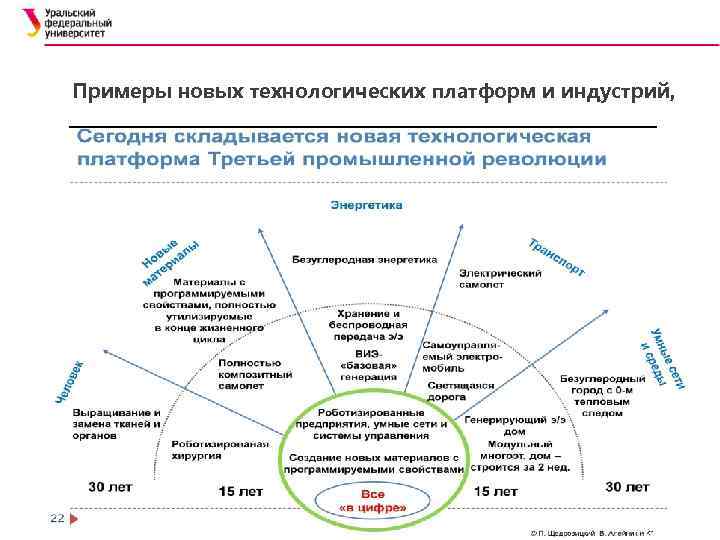 Примеры новых технологических платформ и индустрий, 