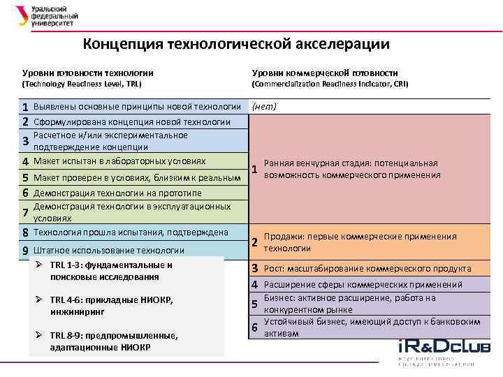 Уровень технологии. Уровня технологической готовности (зрелости) продукта Trl 9. Trl 2 шкала уровня готовности технологий. Угт уровень готовности технологии. Trl уровень готовности технологии.