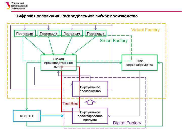 Цифровая революция: Распределенное гибкое производство 