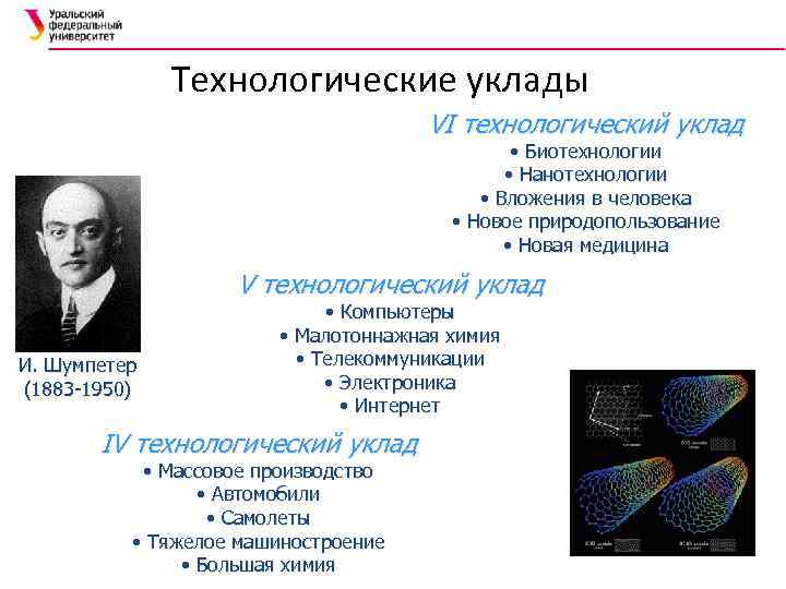 Технологические уклады VI технологический уклад • Биотехнологии • Нанотехнологии • Вложения в человека •