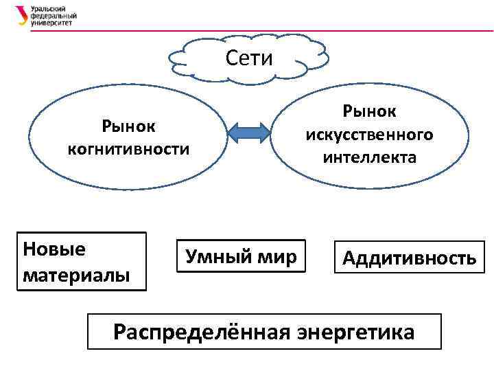 Сети Рынок когнитивности Новые материалы Умный мир Рынок искусственного интеллекта Аддитивность Распределённая энергетика 