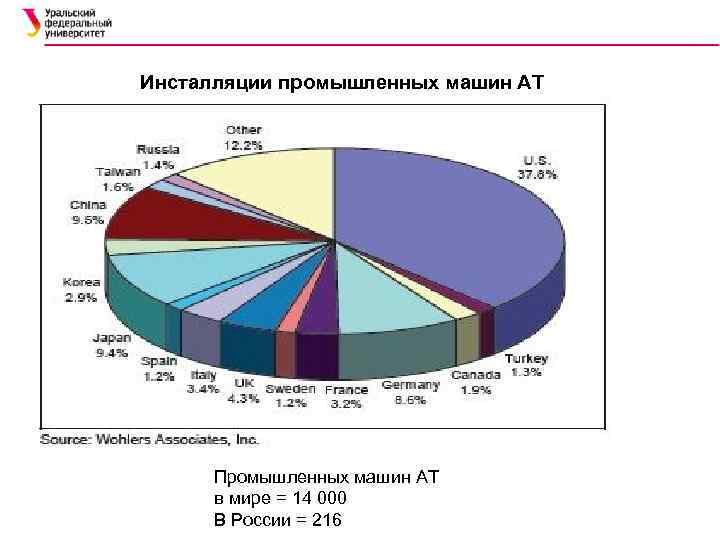 Инсталляции промышленных машин АТ Промышленных машин АТ в мире = 14 000 В России
