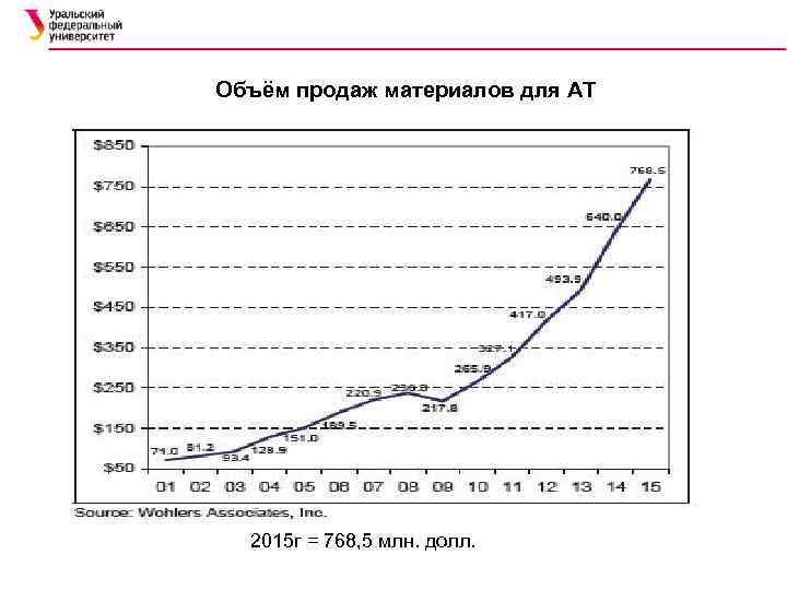 Объём продаж материалов для АТ 2015 г = 768, 5 млн. долл. 