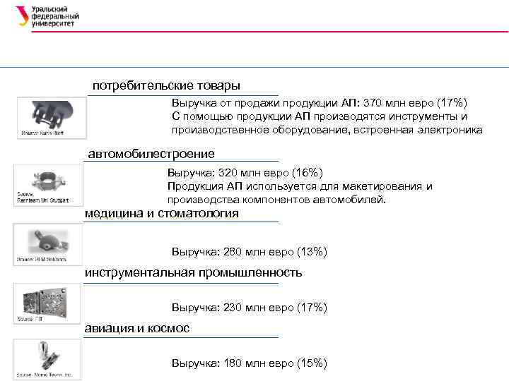потребительские товары Выручка от продажи продукции АП: 370 млн евро (17%) С помощью продукции