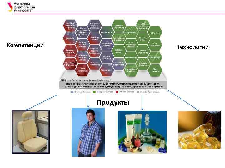 Компетенции Технологии Продукты 