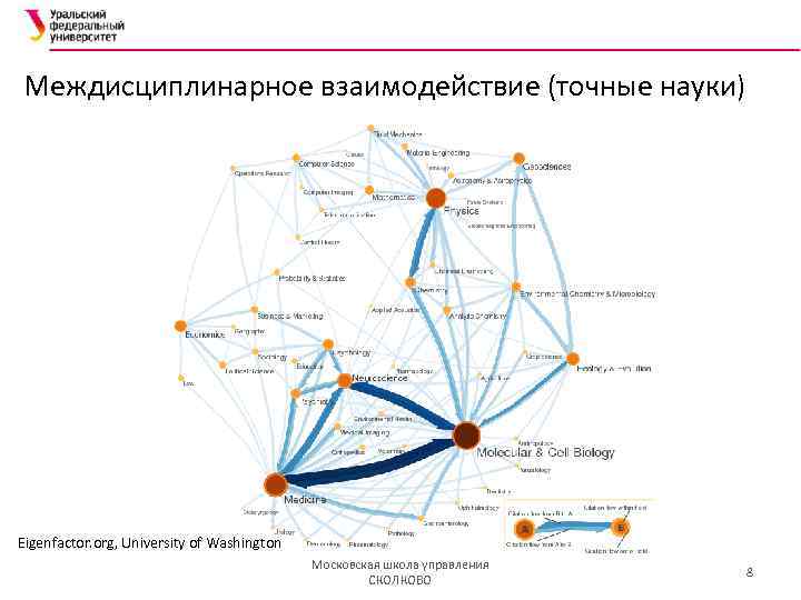 Междисциплинарное взаимодействие (точные науки) Eigenfactor. org, University of Washington Московская школа управления СКОЛКОВО 8