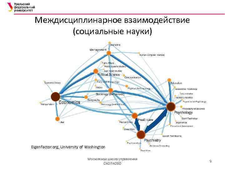 Междисциплинарное взаимодействие (социальные науки) Eigenfactor. org, University of Washington Московская школа управления СКОЛКОВО 9