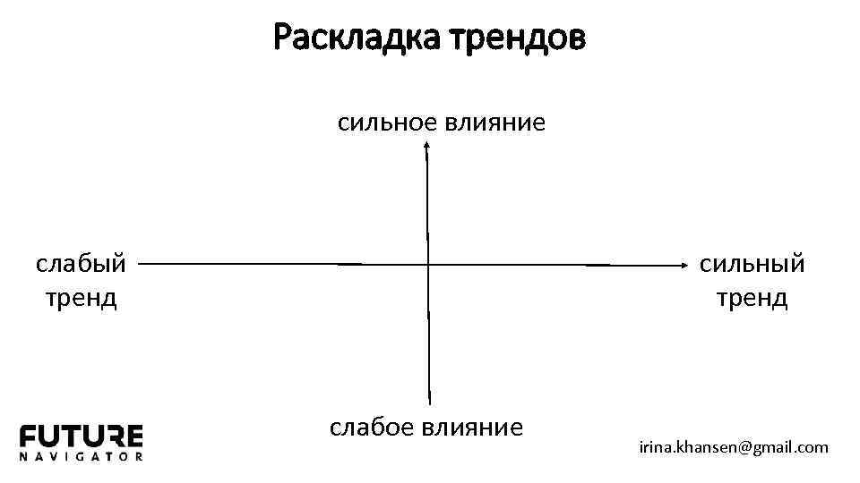 Раскладка трендов сильное влияние слабый тренд сильный тренд слабое влияние irina. khansen@gmail. com 
