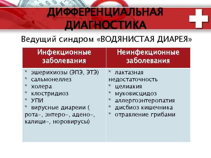 ДИФФЕРЕНЦИАЛЬНАЯ ДИАГНОСТИКА Ведущий синдром «ВОДЯНИСТАЯ ДИАРЕЯ» Инфекционные заболевания * эшерихиозы (ЭПЭ, ЭТЭ) * сальмонеллез