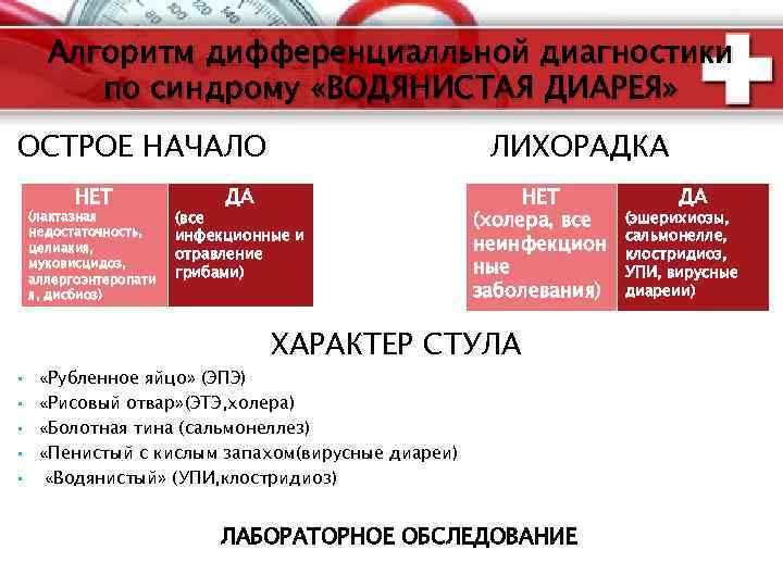 Алгоритм дифференциалльной диагностики по синдрому «ВОДЯНИСТАЯ ДИАРЕЯ» ОСТРОЕ НАЧАЛО НЕТ (лактазная недостаточность, целиакия, муковисцидоз,