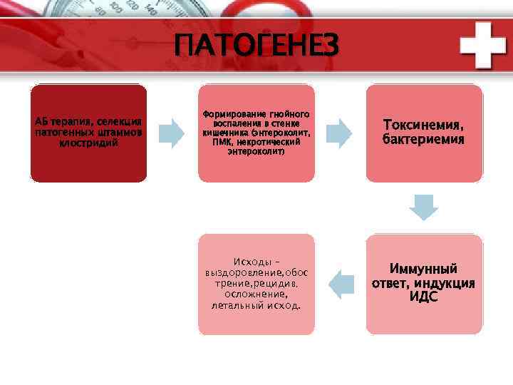 ПАТОГЕНЕЗ АБ терапия, селекция патогенных штаммов клостридий Формирование гнойного воспаления в стенке кишечника (энтероколит,