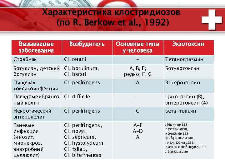 Характеристика клостридиозов (по R. Berkow et al. , 1992) Вызываемые заболевания Столбняк Возбудитель Cl.