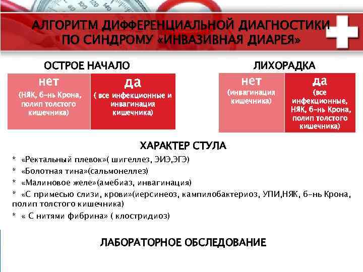 АЛГОРИТМ ДИФФЕРЕНЦИАЛЬНОЙ ДИАГНОСТИКИ ПО СИНДРОМУ «ИНВАЗИВНАЯ ДИАРЕЯ» ОСТРОЕ НАЧАЛО нет (НЯК, б-нь Крона, полип