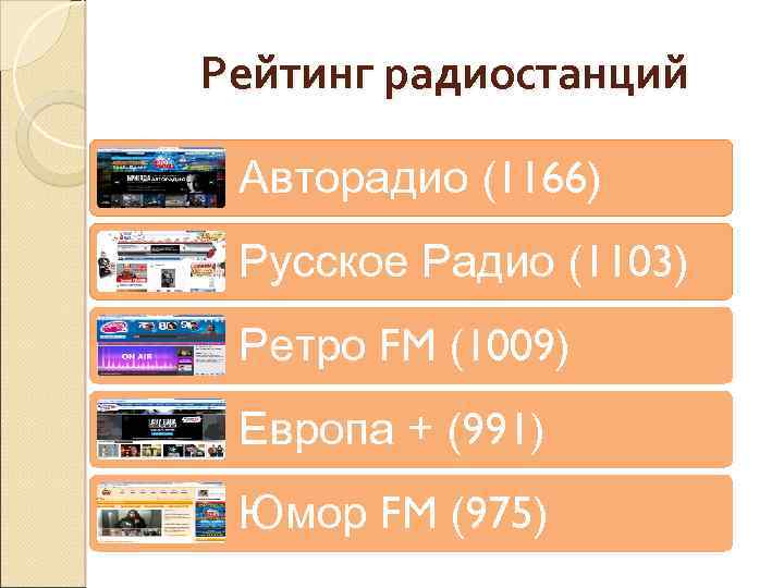 Рейтинг радиостанций Авторадио (1166) Русское Радио (1103) Ретро FM (1009) Европа + (991) Юмор
