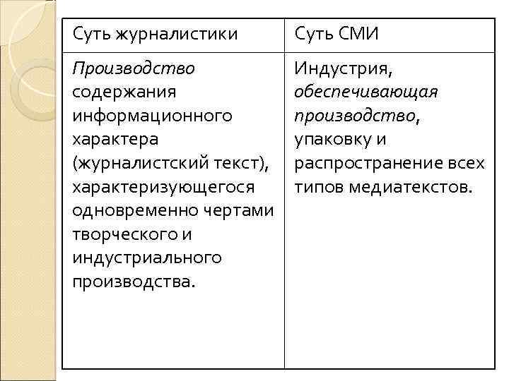 Суть журналистики Суть СМИ Производство содержания информационного характера (журналистский текст), характеризующегося одновременно чертами творческого