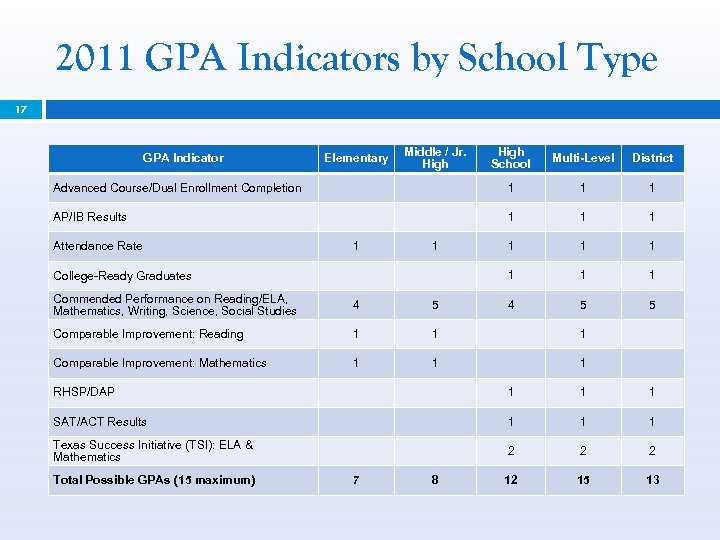 2011 GPA Indicators by School Type 17 High School Multi-Level District Advanced Course/Dual Enrollment