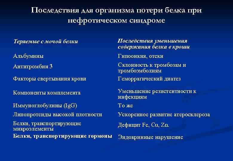 Нефротический синдром потеря белка с мочой. Последствия потери белка при нефротическом синдроме.