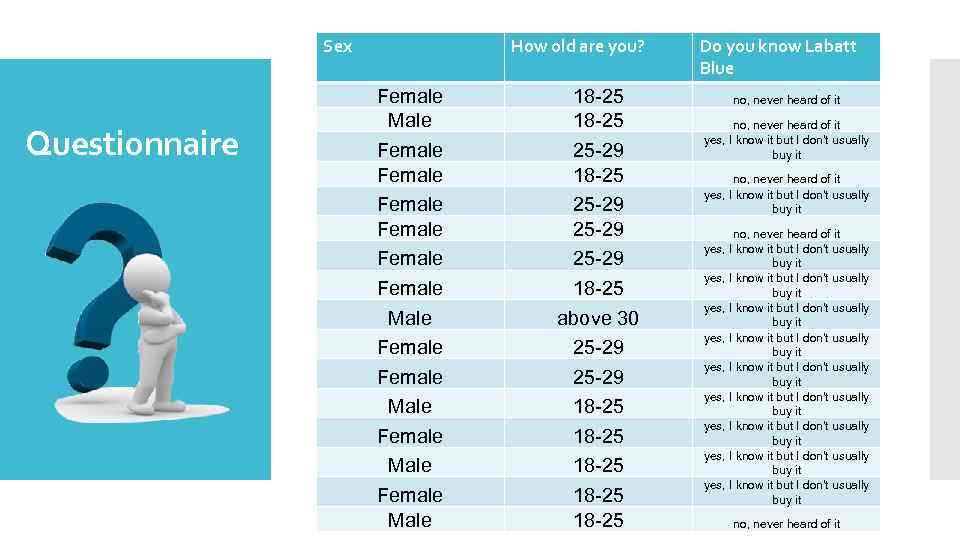 Sex Questionnaire Female Male Female Todo el. Female cuadro Female Male Female Male How