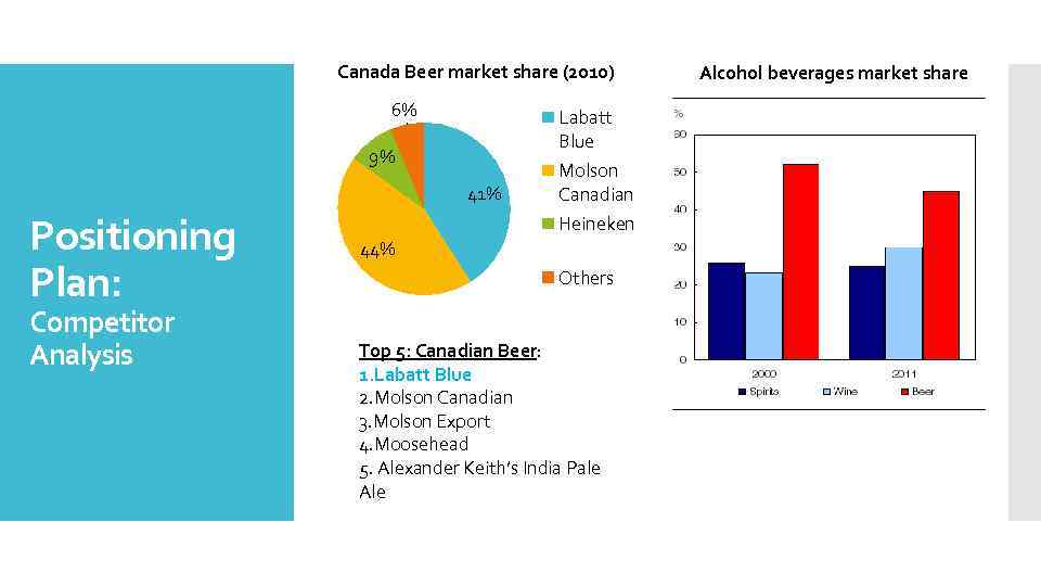 Canada Beer market share (2010) 6% Labatt Blue 9% 41% Positioning Plan: Competitor Analysis