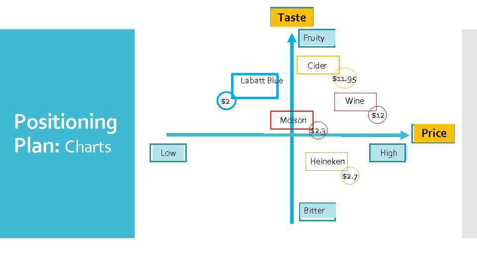 Taste Fruity Cider $11. 95 Labatt Blue $2 Positioning Plan: Charts Wine Molson Low