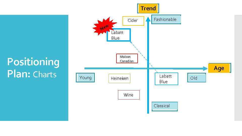 Trend Cider w Ne Positioning Plan: Charts Fashionable Labatt Blue Molson Canadian Age Young