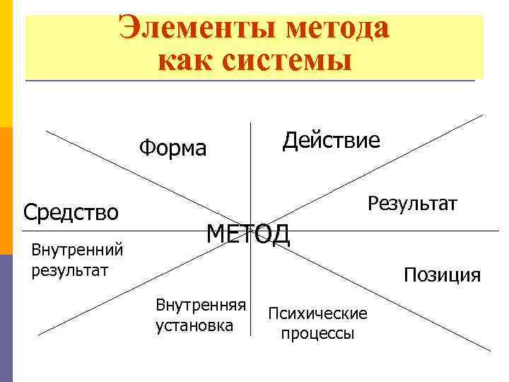 Элементы метода как системы Форма Средство Внутренний результат Действие Результат МЕТОД Позиция Внутренняя установка