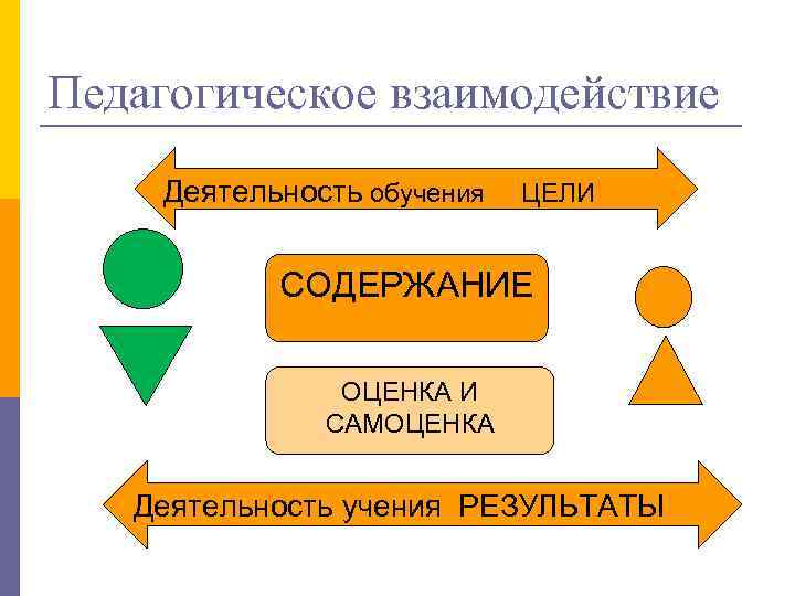 Педагогическое взаимодействие Деятельность обучения ЦЕЛИ СОДЕРЖАНИЕ ОЦЕНКА И САМОЦЕНКА Деятельность учения РЕЗУЛЬТАТЫ 