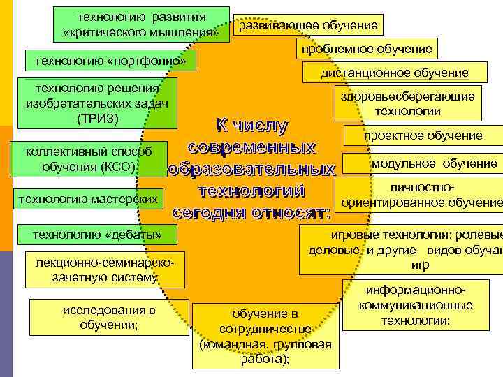 технологию развития «критического мышления» технологию «портфолио» развивающее обучение проблемное обучение дистанционное обучение технологию решения