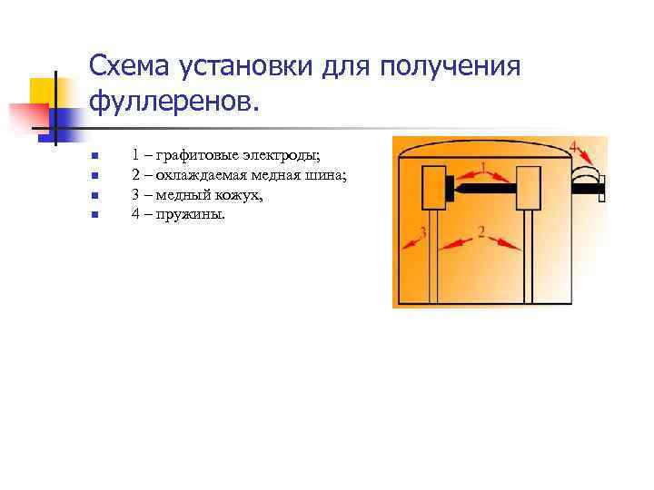 Схема установки для получения фуллеренов. n n 1 – графитовые электроды; 2 – охлаждаемая