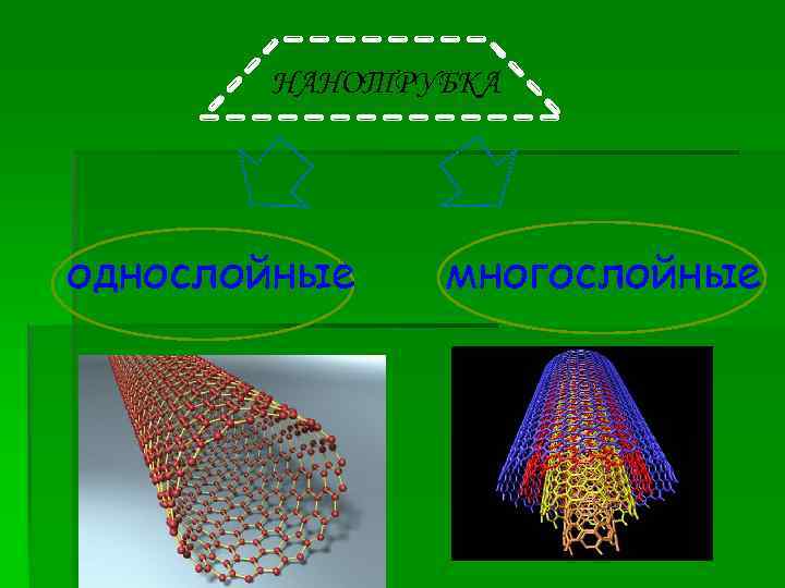 НАНОТРУБКА однослойные многослойные 