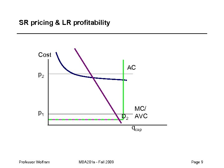 SR pricing & LR profitability Cost AC p 2 p 1 D 2 MC/