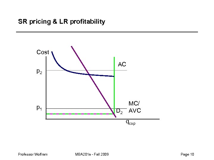 SR pricing & LR profitability Cost AC p 2 p 1 D 2 MC/