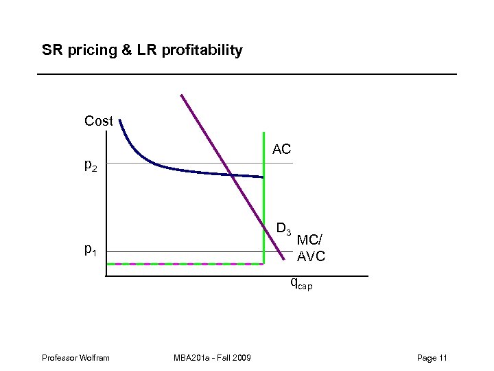 SR pricing & LR profitability Cost AC p 2 D 3 p 1 MC/