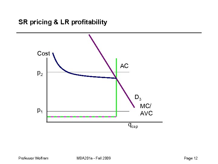 SR pricing & LR profitability Cost AC p 2 D 3 MC/ AVC p