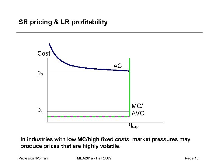SR pricing & LR profitability Cost AC p 2 MC/ AVC p 1 qcap