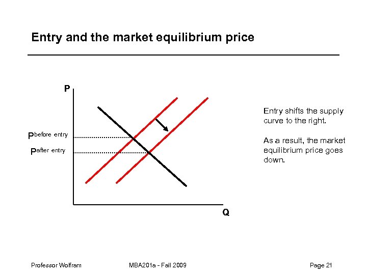 Entry and the market equilibrium price P Entry shifts the supply curve to the